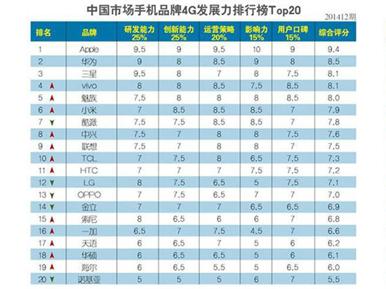 中国4G发展榜：苹果守擂，vivo将秒三星