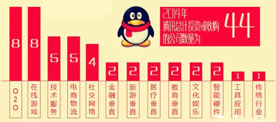 2014年BAT收购总览！豪洒近180亿美元