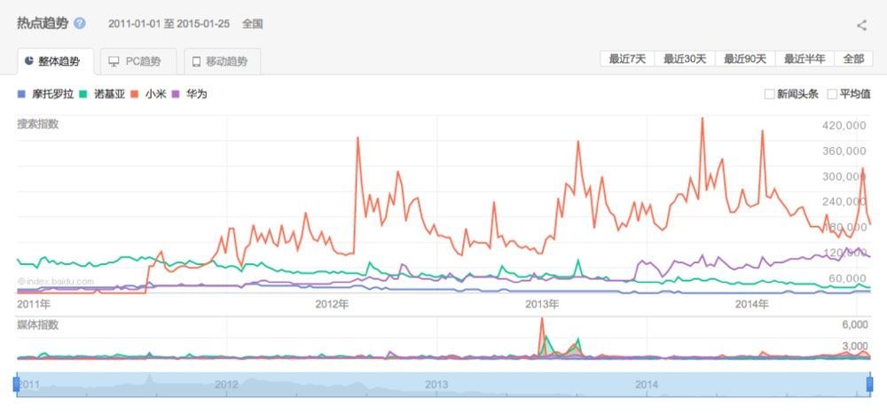 摩托罗拉回归，你会为回忆支付3299吗？