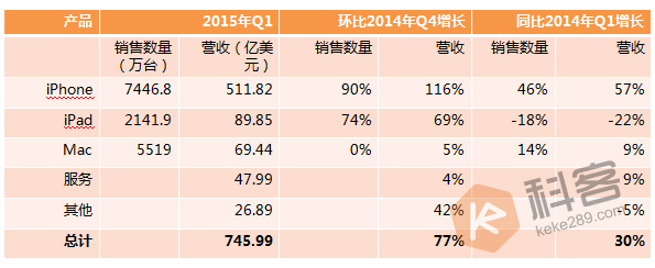 如果你读不懂苹果财报，至少看得懂这张表