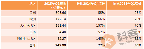 如果你读不懂苹果财报，至少看得懂这张表