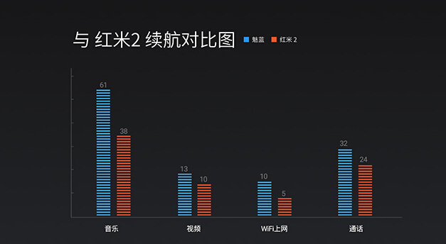 699买谁好？魅蓝/红米2参数全对比