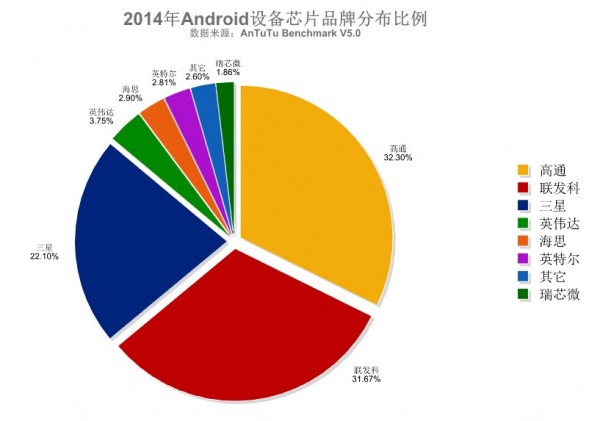 2014全球手机芯片品牌分布与热门排行