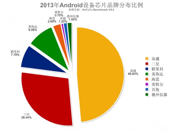 2014全球手机芯片品牌分布与热门排行