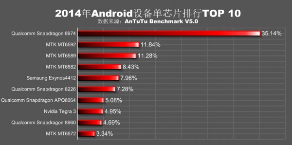 2014全球手机芯片品牌分布与热门排行