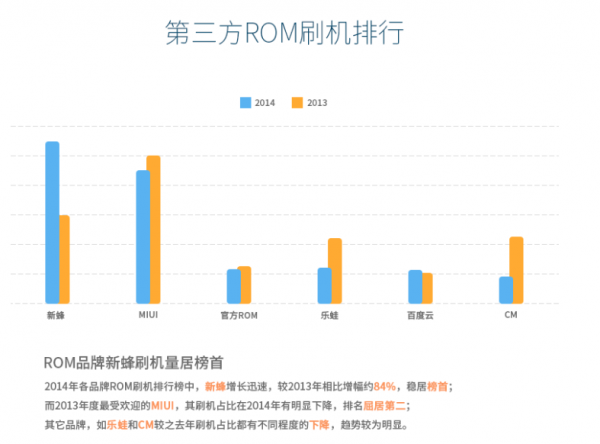 2014年刷机市场报告：小米MIUI下神坛