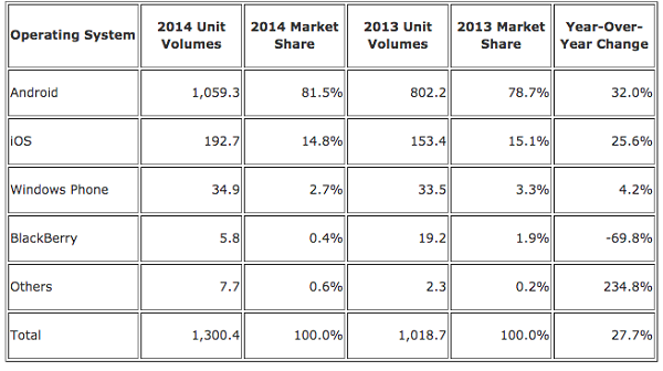 IDC：2014年Android与iOS份额超96%