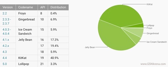 半年已过，Android 5.0终于有起色了