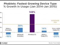 万万没想到，平板手机使用量增长148%