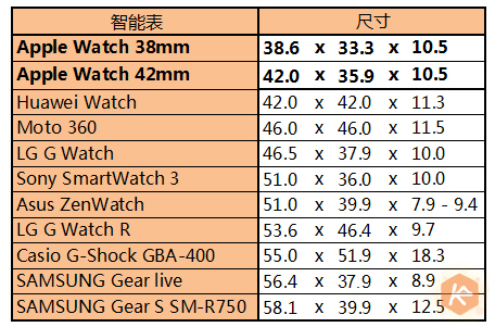 别嫌Apple Watch大，其实智能表里它最小