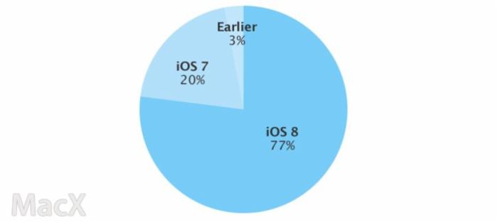 iOS 8占有率已高达八成，你怎么还不升？