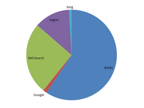 百度仍称霸，盘点2014年搜索引擎市场份额