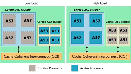 摆脱高通，三星最强移动处理器Exynos7420分析