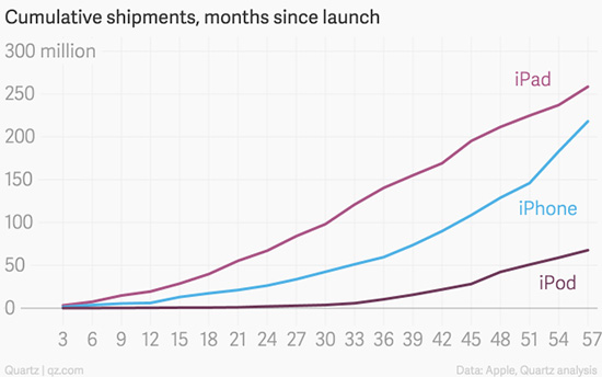 iPad五周岁——六张图简单了解iPad成长史