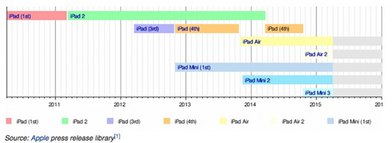 iPad五周岁——六张图简单了解iPad成长史