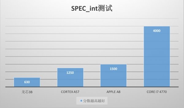 国产龙芯啥水平？说多了都是泪