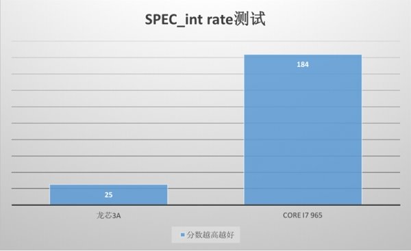 国产龙芯啥水平？说多了都是泪