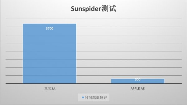 国产龙芯啥水平？说多了都是泪