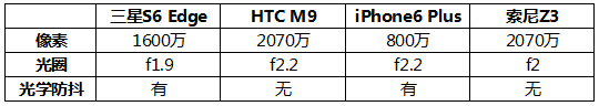 旗舰机样片大PK，三星S6 Edge秒杀索尼Z3