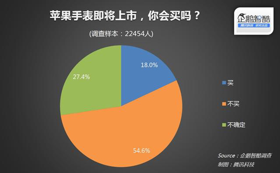 国内近80%消费者无意购买Apple Watch