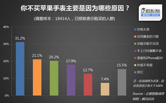 国内近80%消费者无意购买Apple Watch