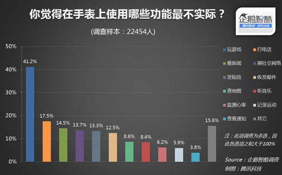 国内近80%消费者无意购买Apple Watch