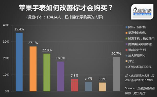 国内近80%消费者无意购买Apple Watch