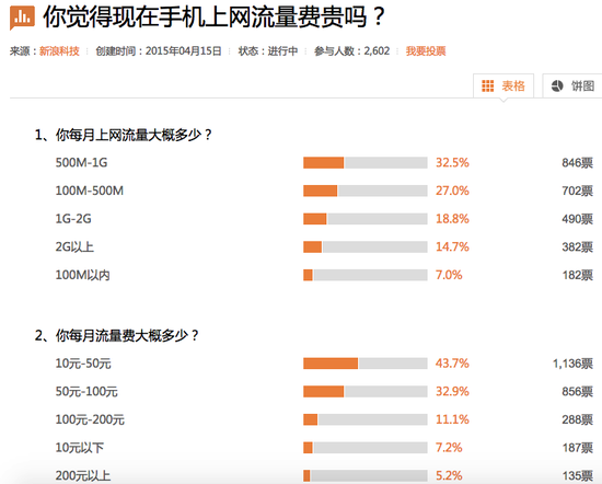 运营商或响应号召加速资费下降 但行业困局难解