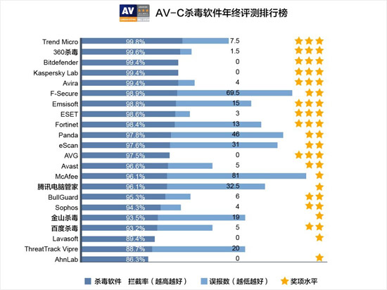 以退为进，360退出AV-C评测借力打力