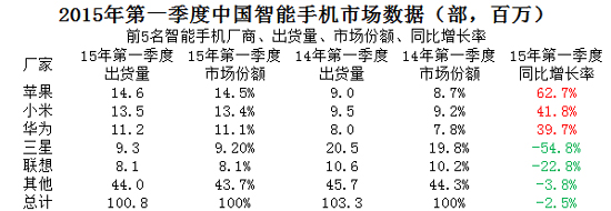 国产竞争混乱不堪，难怪苹果会登顶！