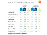 全球Q1智能机销量仅增7% 受中国市场拖累