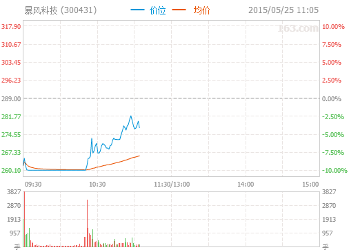 师父前面有妖股！暴风科技开盘跌停