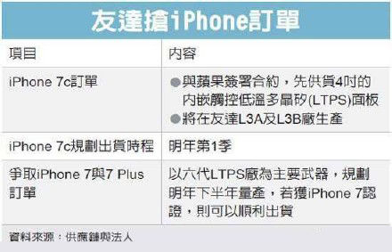 苹果重拾4英寸屏，iPhone 7c明年来了