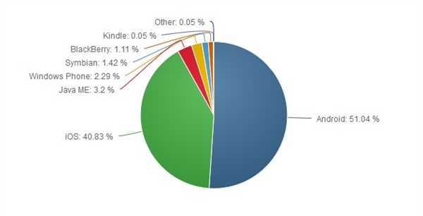 Windows Phone彻底悲剧 连Java都干不过