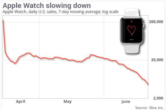 Apple Watch很惨淡，一天最低只卖2500块