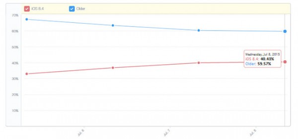 Apple Music魅力大？iOS 8.4普及率高达40%