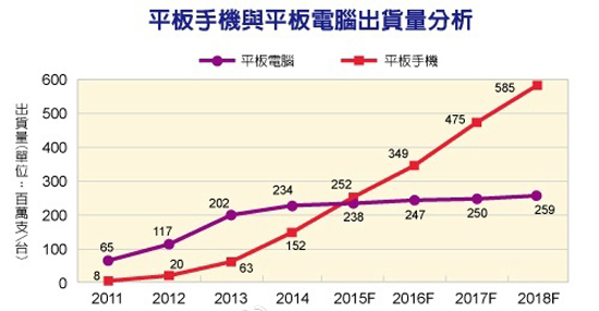 iPad也不行了，大屏手机出货将超越平板？