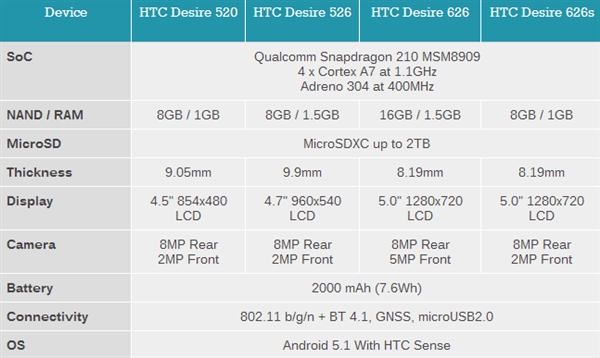 HTC Desire入门机四连发：首次用骁龙210