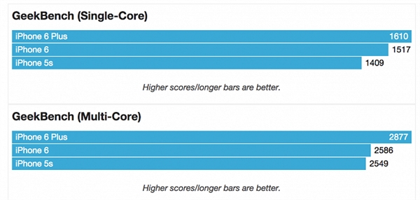 还不如iPhone 5S，谈何与iPhone6并肩