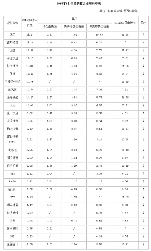 全国快递投诉排行榜 第一居然是它！