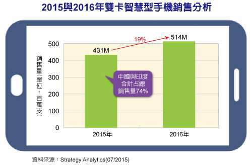 智能手机销量下滑 双卡手机却能火到明年