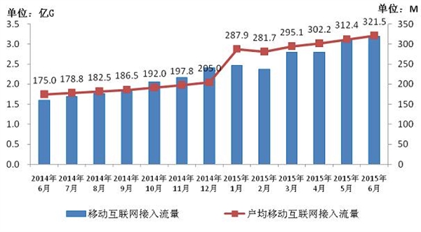 工信部：手机上网资费大降，人均有321MB