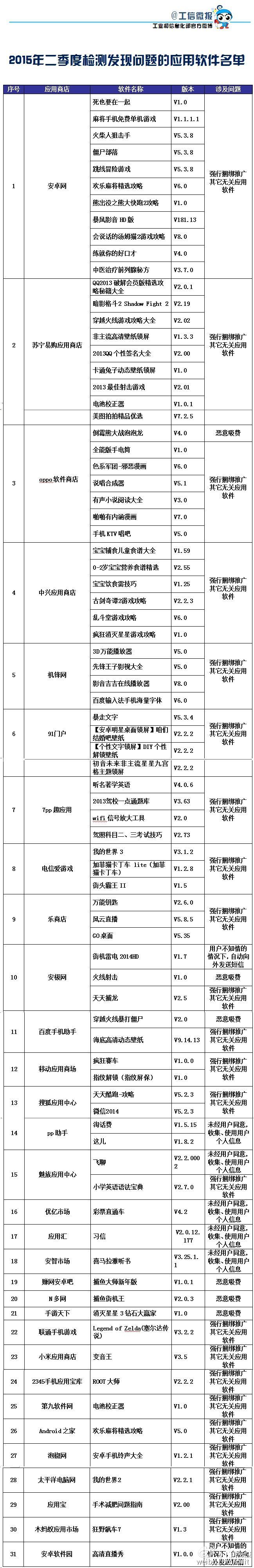 工信部曝光：80款手机应用上黑榜