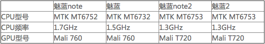 魅族又发新款魅蓝了 是造良品还是刷存在感