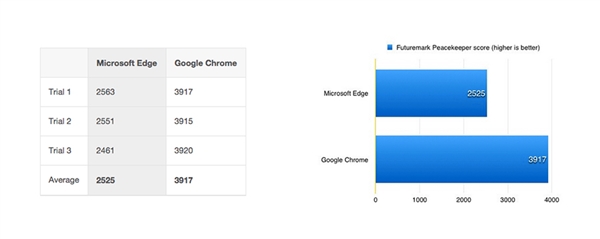 Edge浏览器秒杀Chrome？然而并不是！