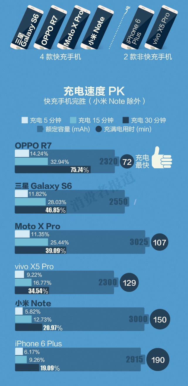 手机电池大比拼：快充到底哪家强？