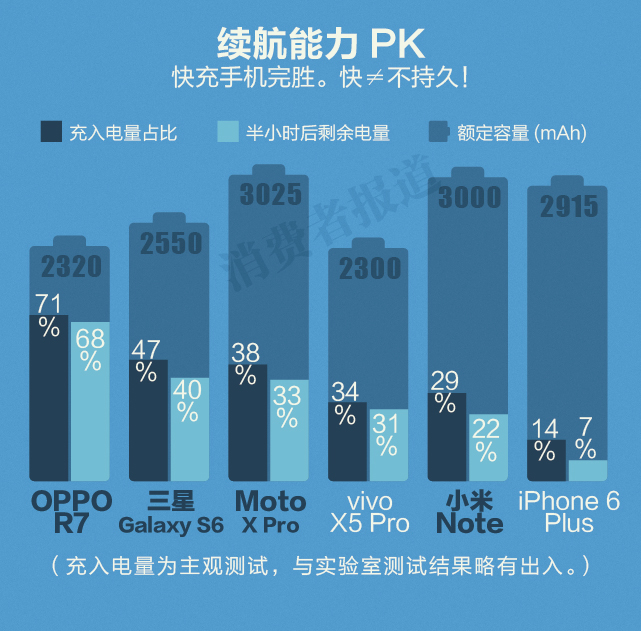 手机电池大比拼：快充到底哪家强？