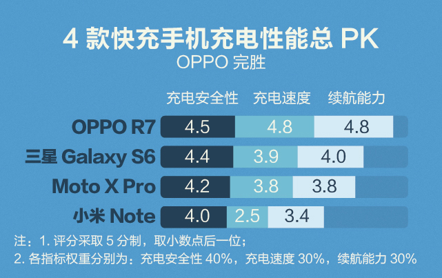 手机电池大比拼：快充到底哪家强？