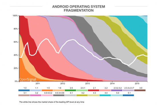 说好的修复呢？Android碎片化让人着急