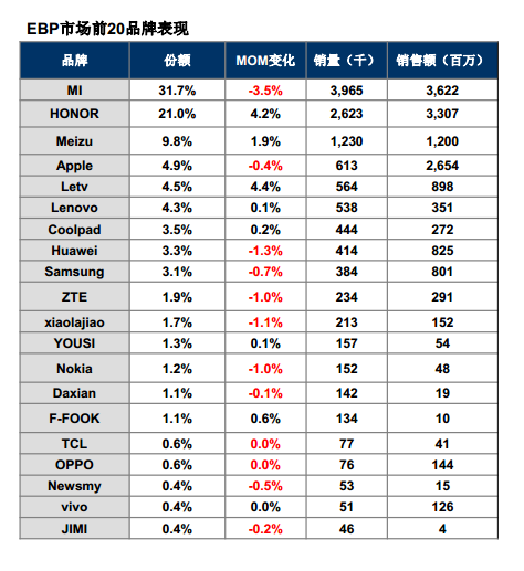 秒杀小米？乐视手机上市首月卖了56万台